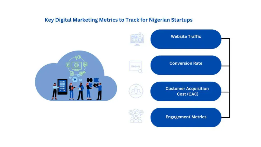 Key Digital Marketing Metrics to Track for Nigerian Startups