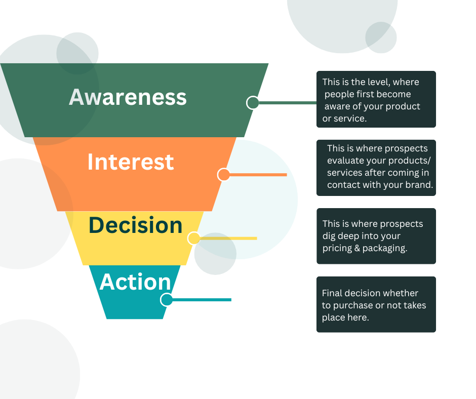 Sales & Marketing Funnel