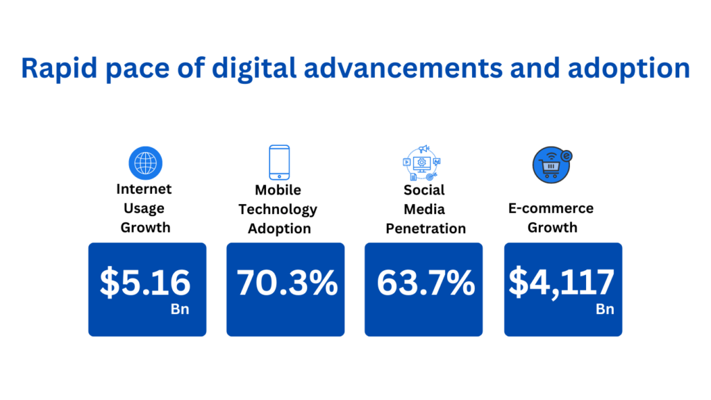 Statistics of current world digital advancements and adoption